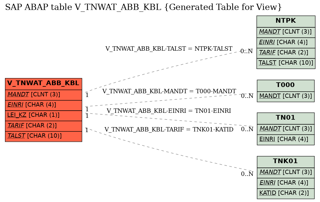 E-R Diagram for table V_TNWAT_ABB_KBL (Generated Table for View)