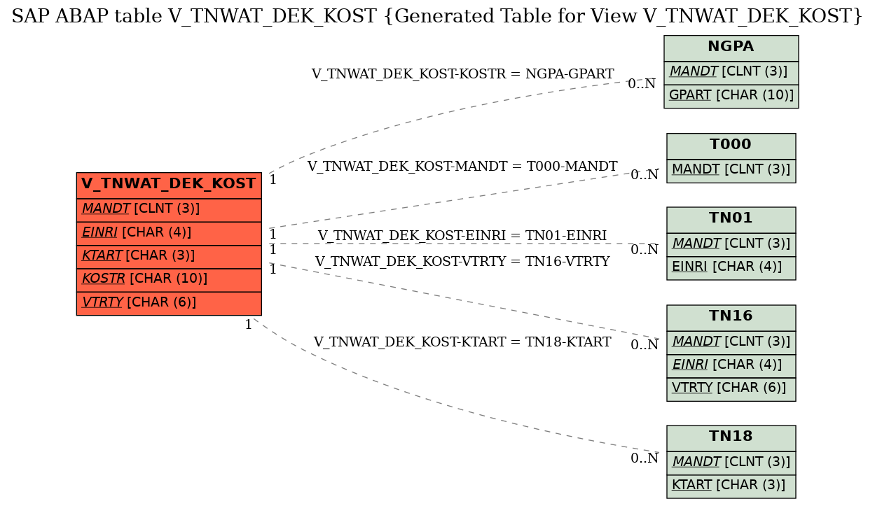 E-R Diagram for table V_TNWAT_DEK_KOST (Generated Table for View V_TNWAT_DEK_KOST)