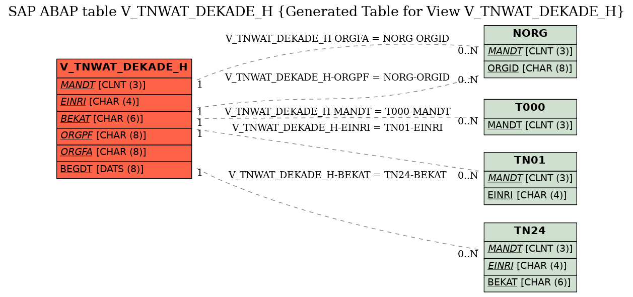 E-R Diagram for table V_TNWAT_DEKADE_H (Generated Table for View V_TNWAT_DEKADE_H)