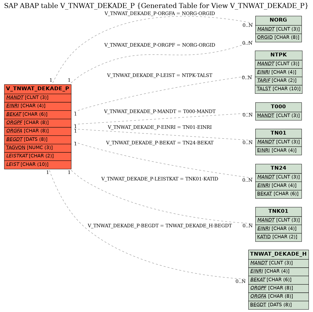 E-R Diagram for table V_TNWAT_DEKADE_P (Generated Table for View V_TNWAT_DEKADE_P)