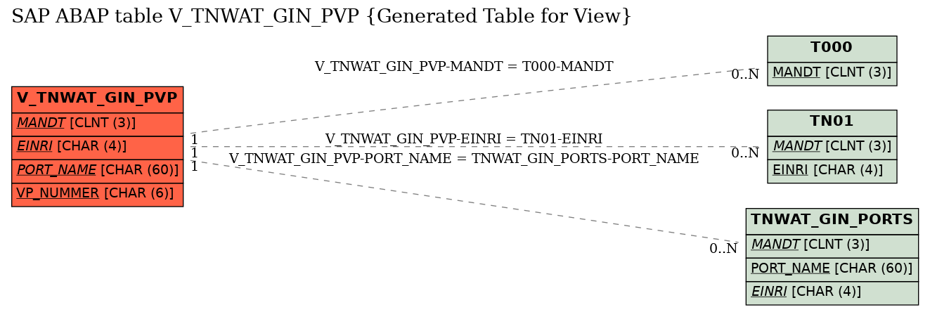 E-R Diagram for table V_TNWAT_GIN_PVP (Generated Table for View)