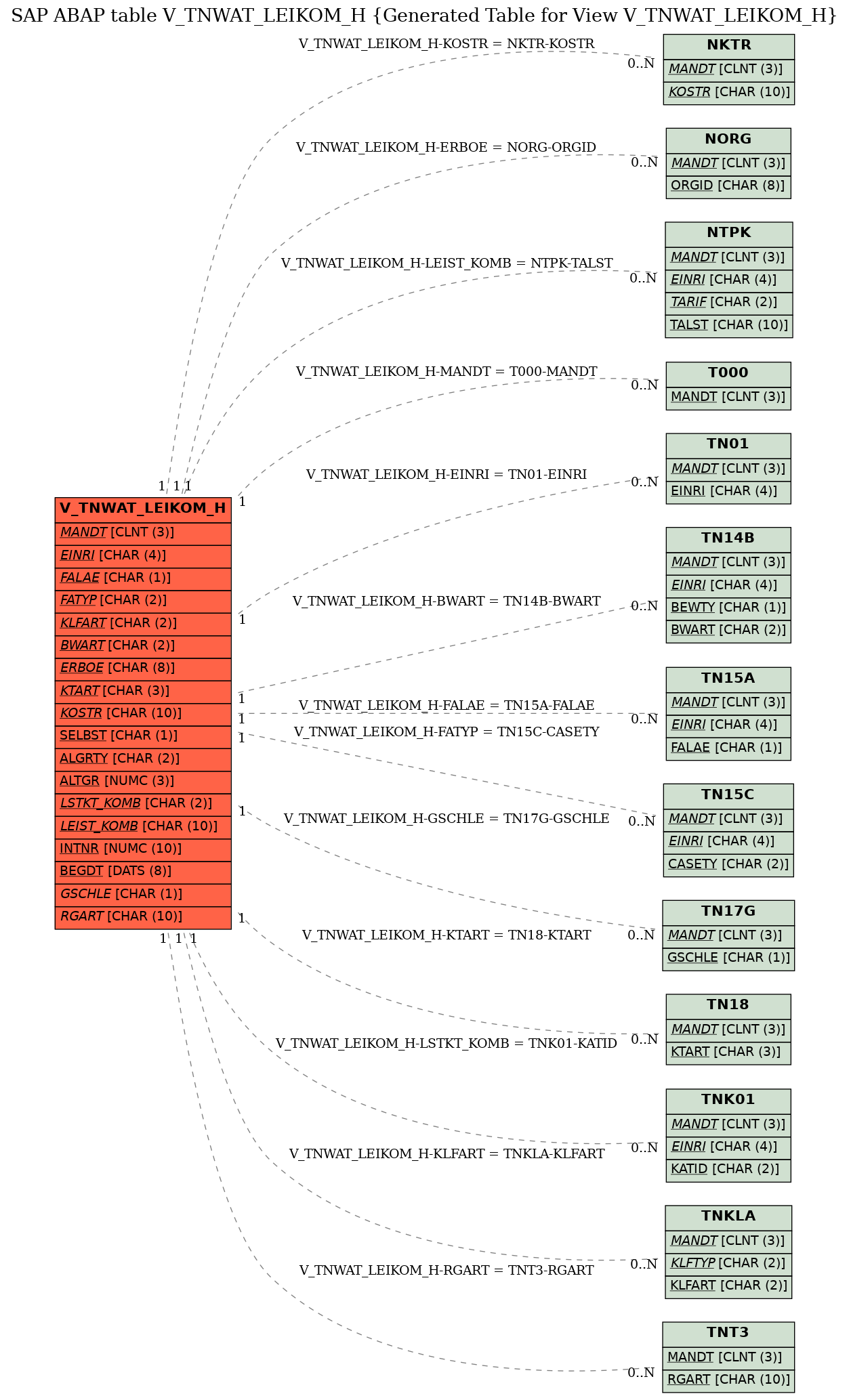 E-R Diagram for table V_TNWAT_LEIKOM_H (Generated Table for View V_TNWAT_LEIKOM_H)