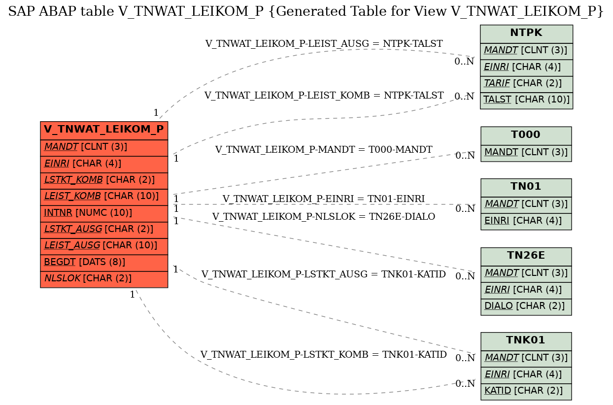 E-R Diagram for table V_TNWAT_LEIKOM_P (Generated Table for View V_TNWAT_LEIKOM_P)