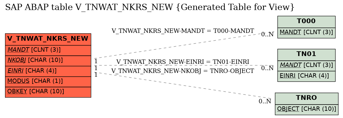 E-R Diagram for table V_TNWAT_NKRS_NEW (Generated Table for View)