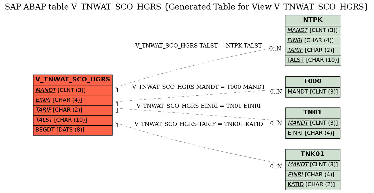 E-R Diagram for table V_TNWAT_SCO_HGRS (Generated Table for View V_TNWAT_SCO_HGRS)