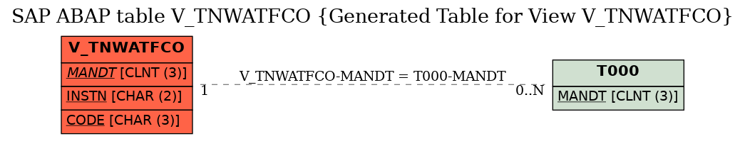 E-R Diagram for table V_TNWATFCO (Generated Table for View V_TNWATFCO)