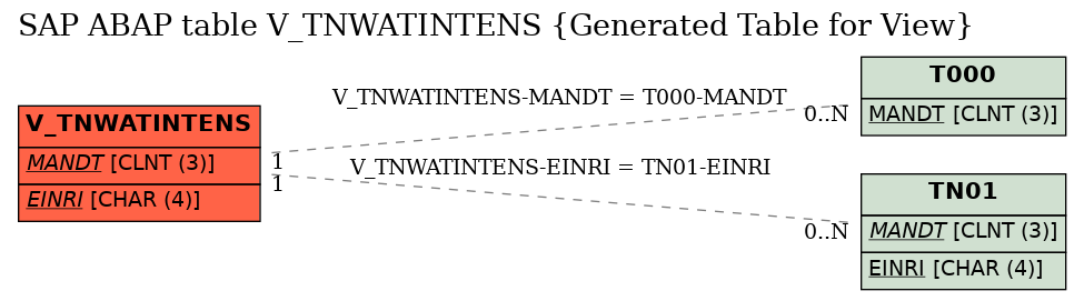 E-R Diagram for table V_TNWATINTENS (Generated Table for View)