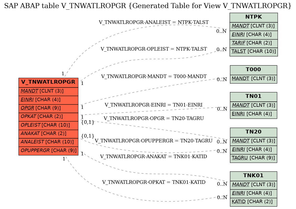 E-R Diagram for table V_TNWATLROPGR (Generated Table for View V_TNWATLROPGR)