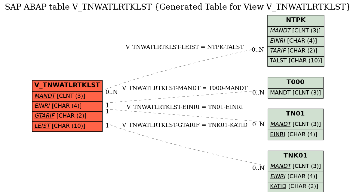 E-R Diagram for table V_TNWATLRTKLST (Generated Table for View V_TNWATLRTKLST)