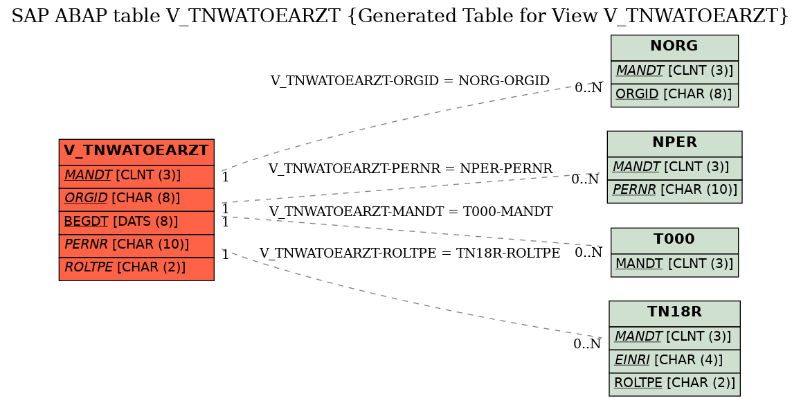 E-R Diagram for table V_TNWATOEARZT (Generated Table for View V_TNWATOEARZT)