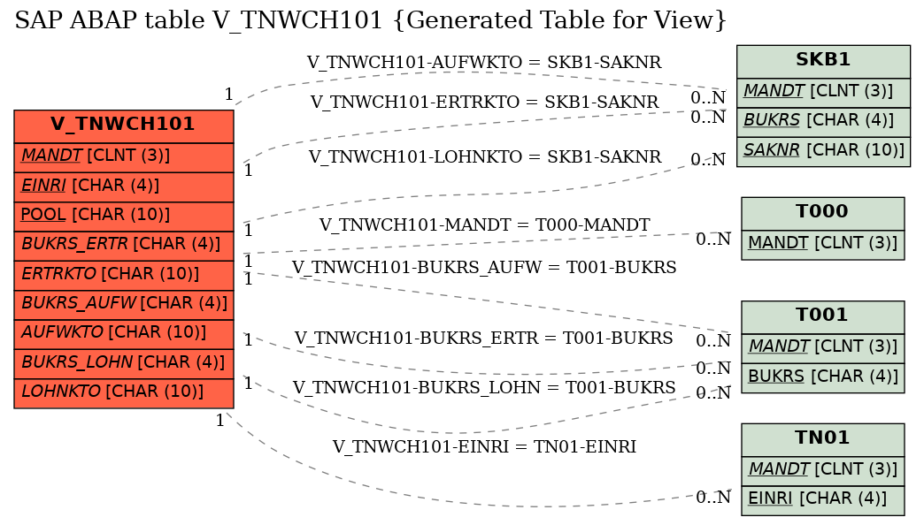 E-R Diagram for table V_TNWCH101 (Generated Table for View)