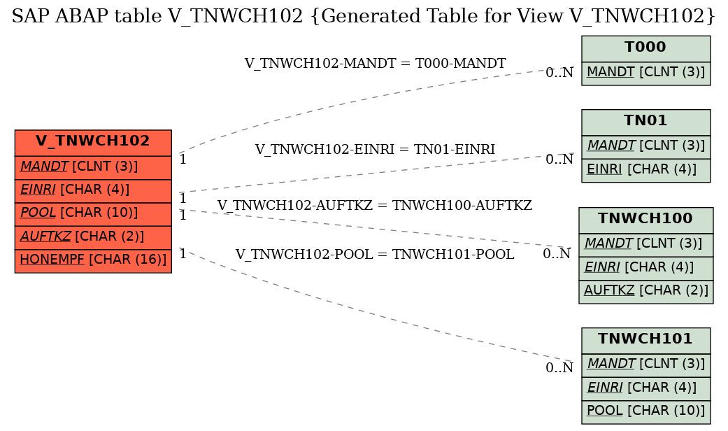 E-R Diagram for table V_TNWCH102 (Generated Table for View V_TNWCH102)