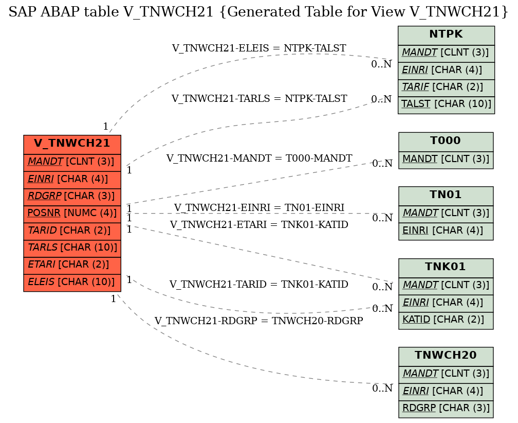 E-R Diagram for table V_TNWCH21 (Generated Table for View V_TNWCH21)