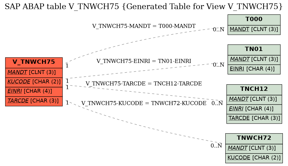 E-R Diagram for table V_TNWCH75 (Generated Table for View V_TNWCH75)