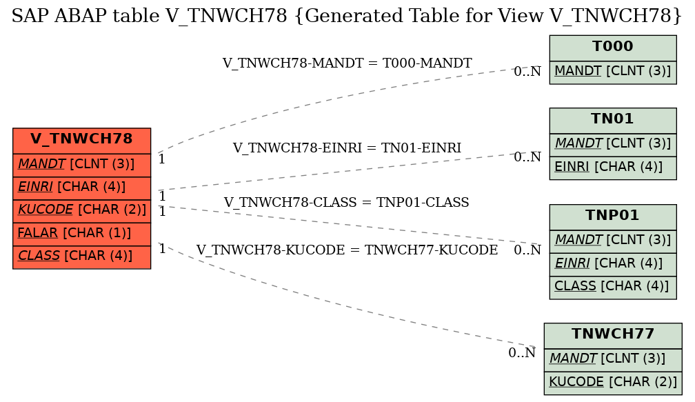E-R Diagram for table V_TNWCH78 (Generated Table for View V_TNWCH78)