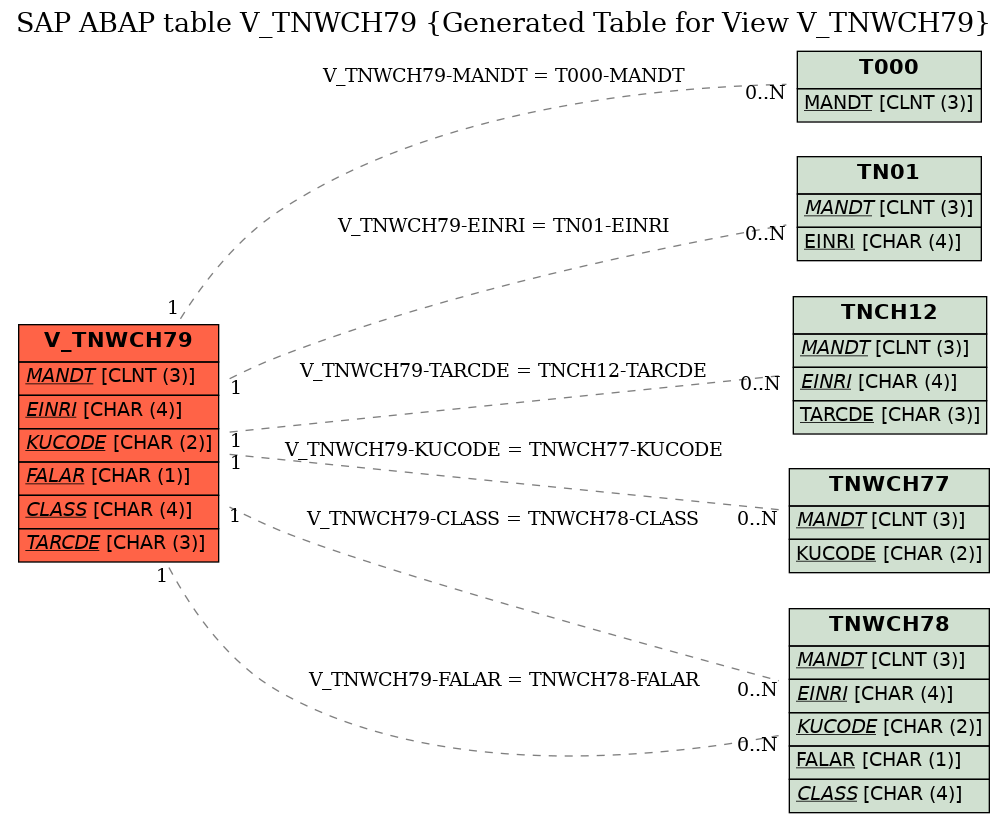 E-R Diagram for table V_TNWCH79 (Generated Table for View V_TNWCH79)