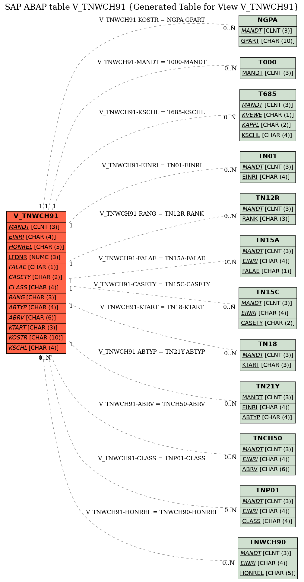 E-R Diagram for table V_TNWCH91 (Generated Table for View V_TNWCH91)