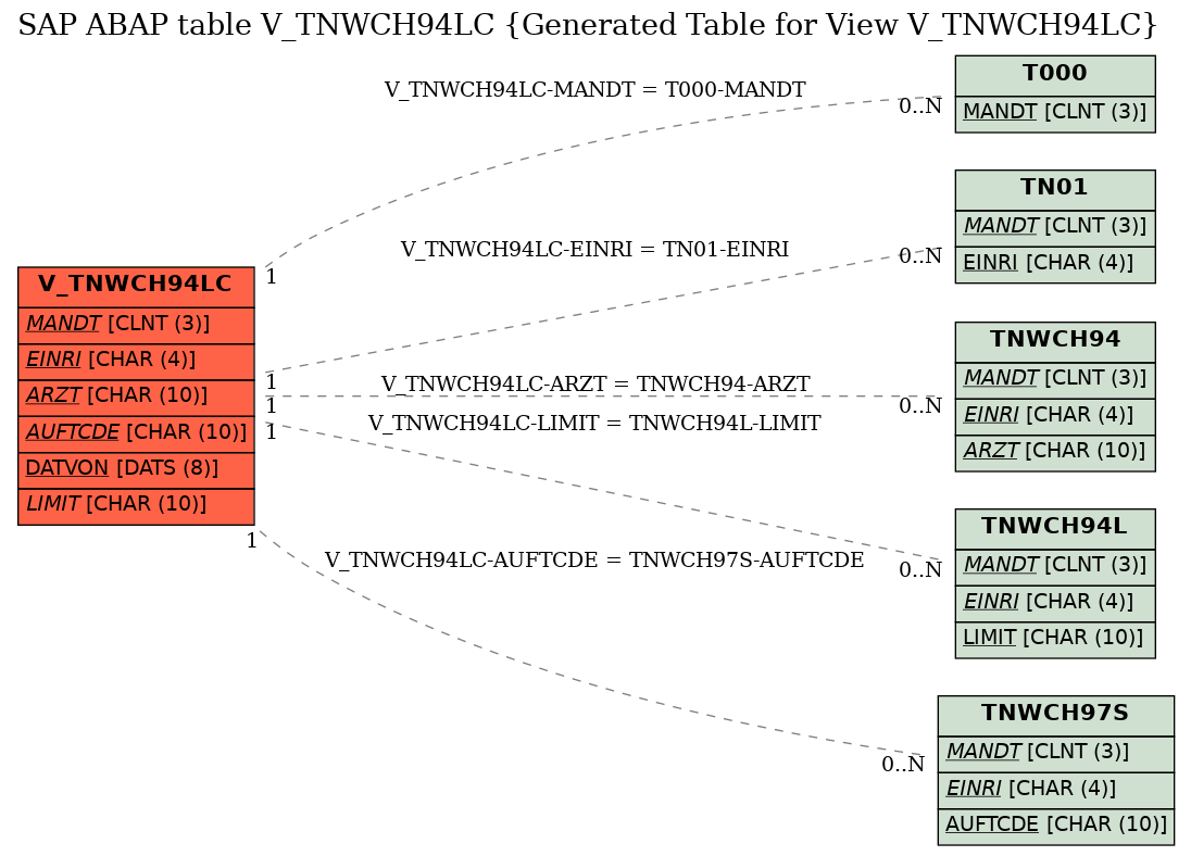 E-R Diagram for table V_TNWCH94LC (Generated Table for View V_TNWCH94LC)