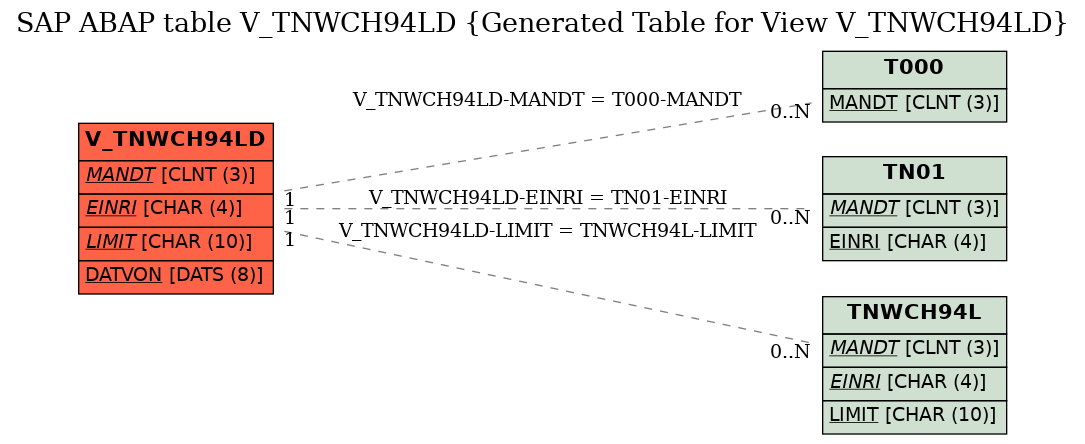 E-R Diagram for table V_TNWCH94LD (Generated Table for View V_TNWCH94LD)