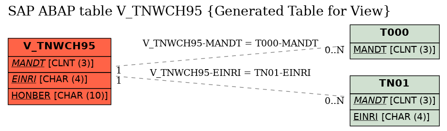 E-R Diagram for table V_TNWCH95 (Generated Table for View)