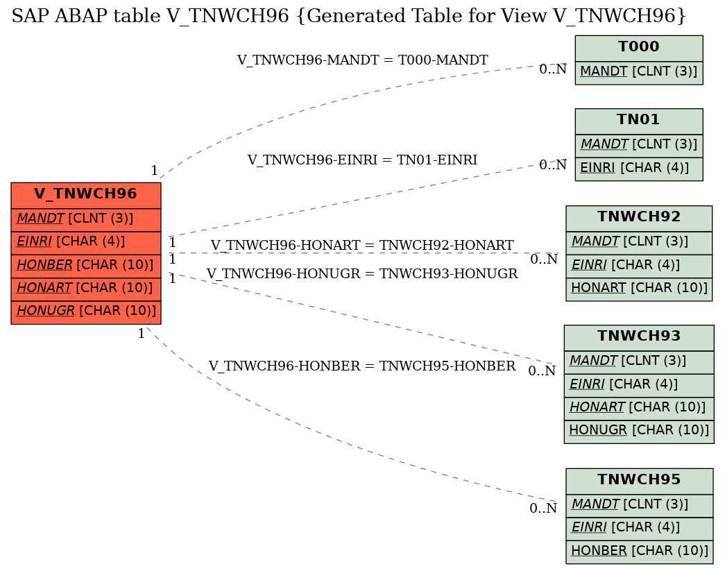 E-R Diagram for table V_TNWCH96 (Generated Table for View V_TNWCH96)