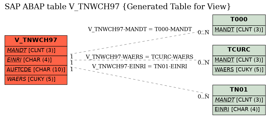 E-R Diagram for table V_TNWCH97 (Generated Table for View)