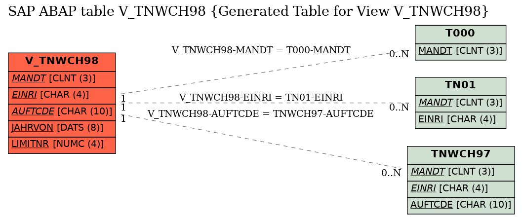 E-R Diagram for table V_TNWCH98 (Generated Table for View V_TNWCH98)