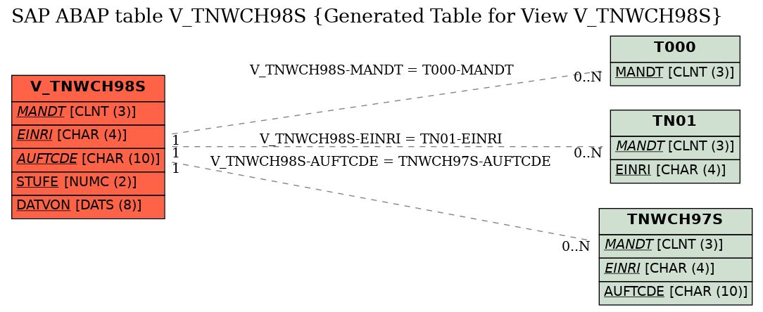 E-R Diagram for table V_TNWCH98S (Generated Table for View V_TNWCH98S)