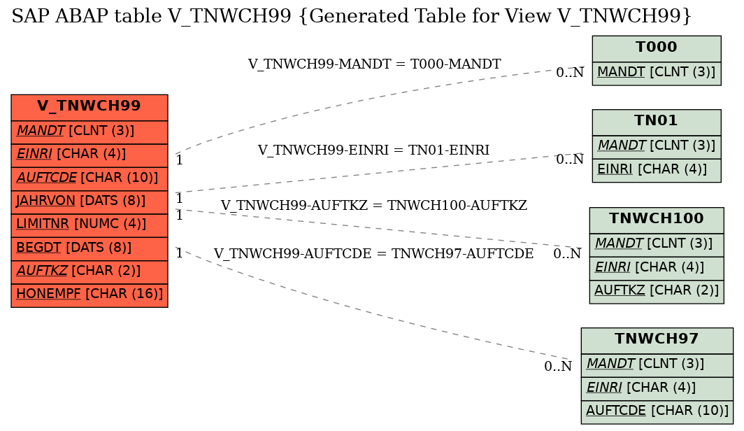 E-R Diagram for table V_TNWCH99 (Generated Table for View V_TNWCH99)