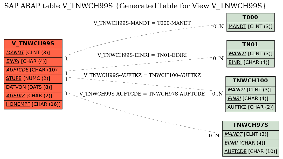 E-R Diagram for table V_TNWCH99S (Generated Table for View V_TNWCH99S)