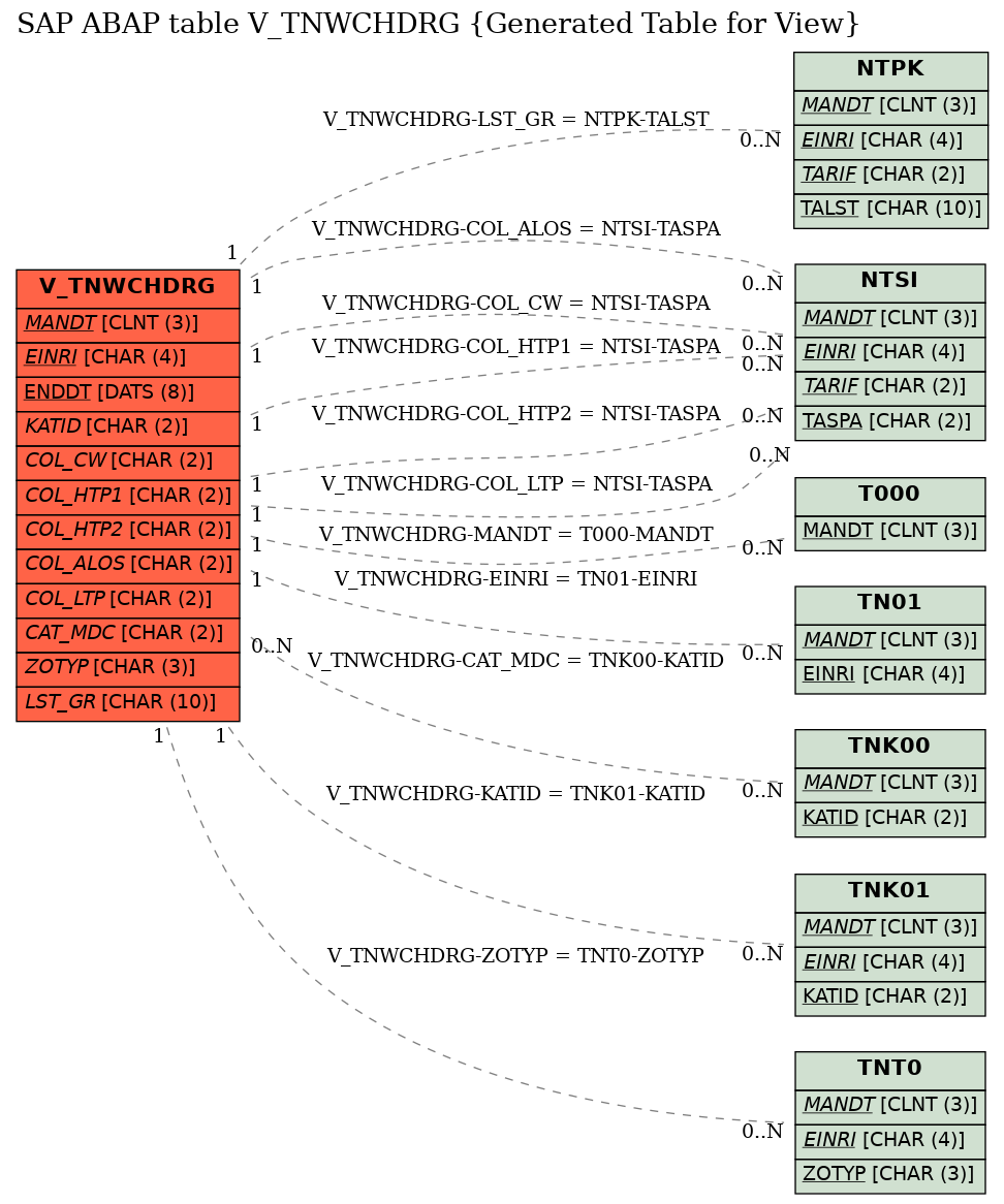 E-R Diagram for table V_TNWCHDRG (Generated Table for View)