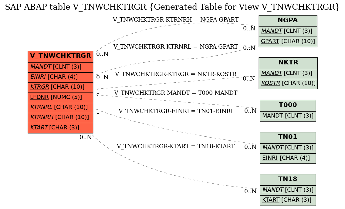 E-R Diagram for table V_TNWCHKTRGR (Generated Table for View V_TNWCHKTRGR)