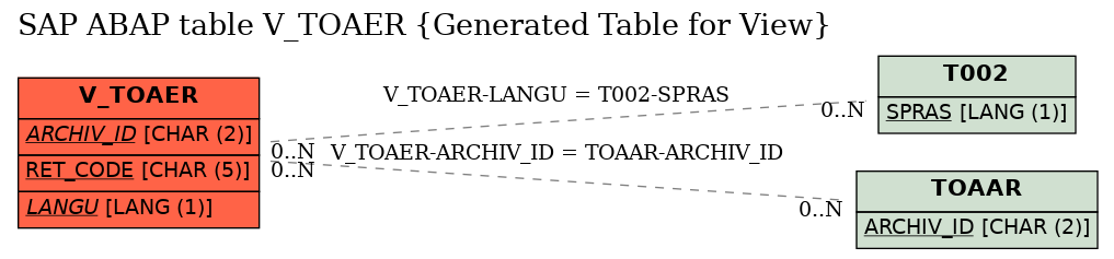 E-R Diagram for table V_TOAER (Generated Table for View)