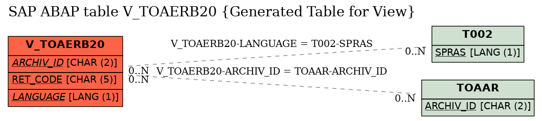 E-R Diagram for table V_TOAERB20 (Generated Table for View)