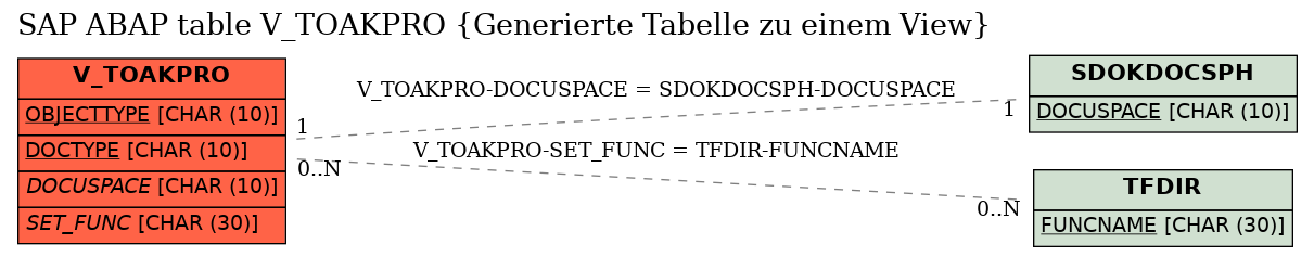 E-R Diagram for table V_TOAKPRO (Generierte Tabelle zu einem View)