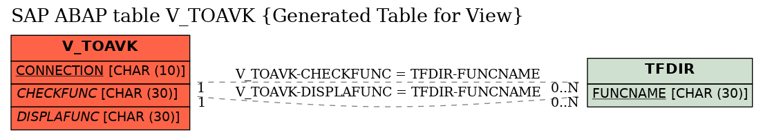 E-R Diagram for table V_TOAVK (Generated Table for View)