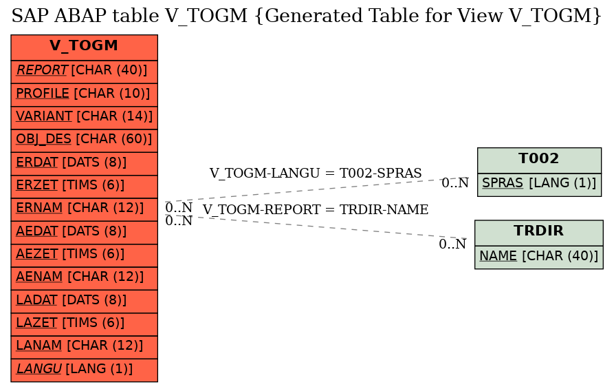 E-R Diagram for table V_TOGM (Generated Table for View V_TOGM)