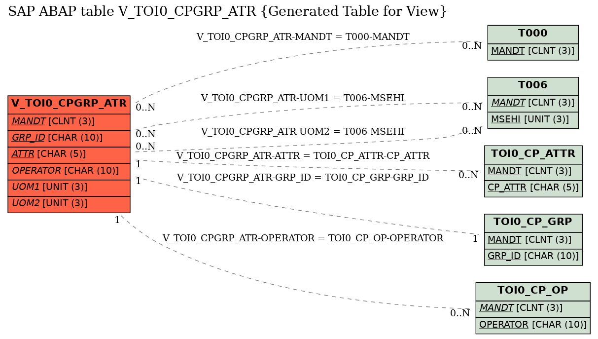 E-R Diagram for table V_TOI0_CPGRP_ATR (Generated Table for View)