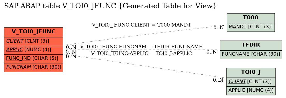 E-R Diagram for table V_TOI0_JFUNC (Generated Table for View)