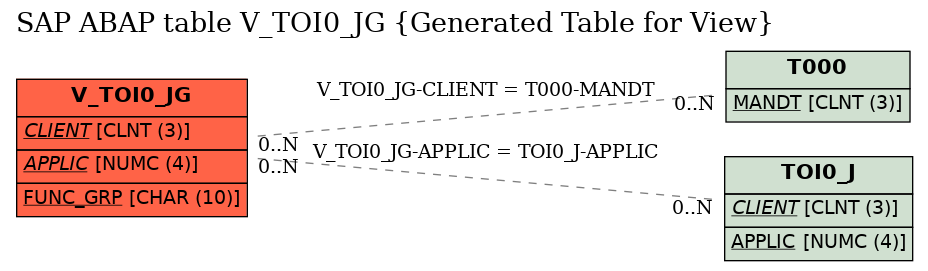 E-R Diagram for table V_TOI0_JG (Generated Table for View)