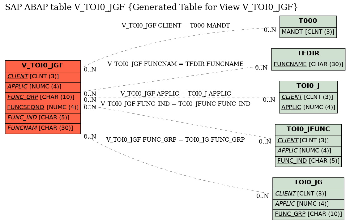 E-R Diagram for table V_TOI0_JGF (Generated Table for View V_TOI0_JGF)