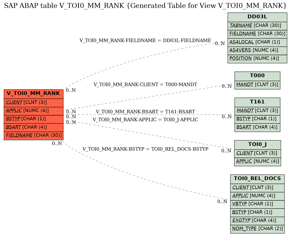E-R Diagram for table V_TOI0_MM_RANK (Generated Table for View V_TOI0_MM_RANK)