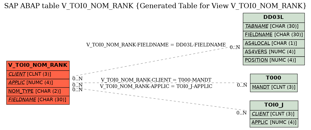 E-R Diagram for table V_TOI0_NOM_RANK (Generated Table for View V_TOI0_NOM_RANK)