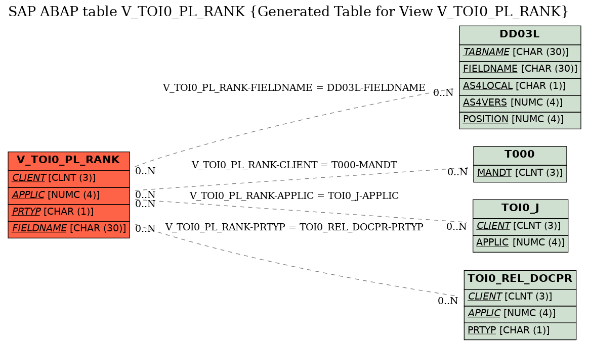 E-R Diagram for table V_TOI0_PL_RANK (Generated Table for View V_TOI0_PL_RANK)