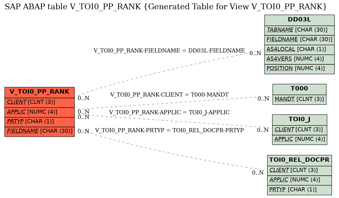 E-R Diagram for table V_TOI0_PP_RANK (Generated Table for View V_TOI0_PP_RANK)