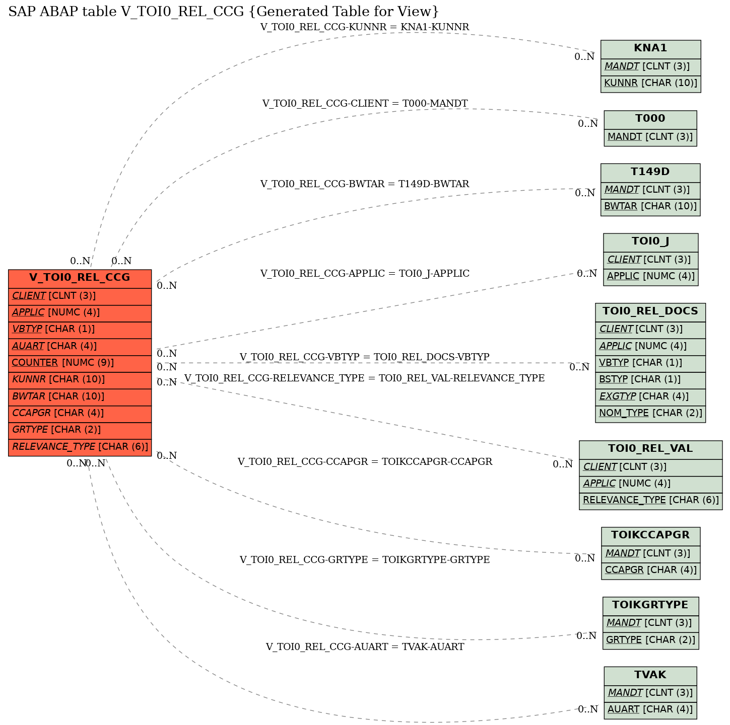 E-R Diagram for table V_TOI0_REL_CCG (Generated Table for View)