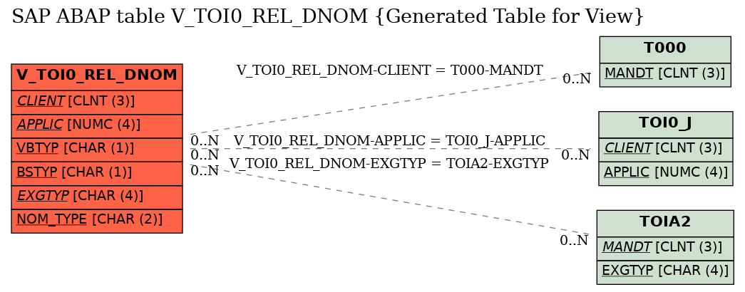 E-R Diagram for table V_TOI0_REL_DNOM (Generated Table for View)