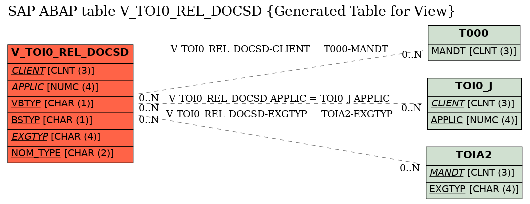 E-R Diagram for table V_TOI0_REL_DOCSD (Generated Table for View)