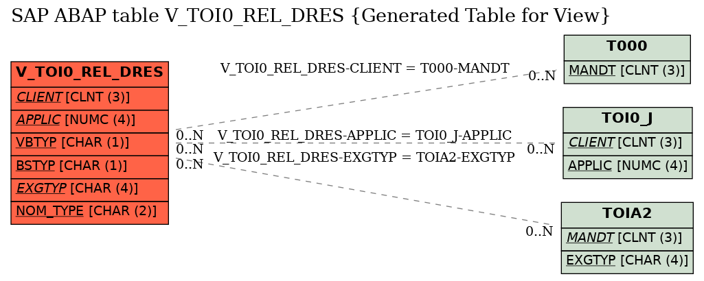 E-R Diagram for table V_TOI0_REL_DRES (Generated Table for View)