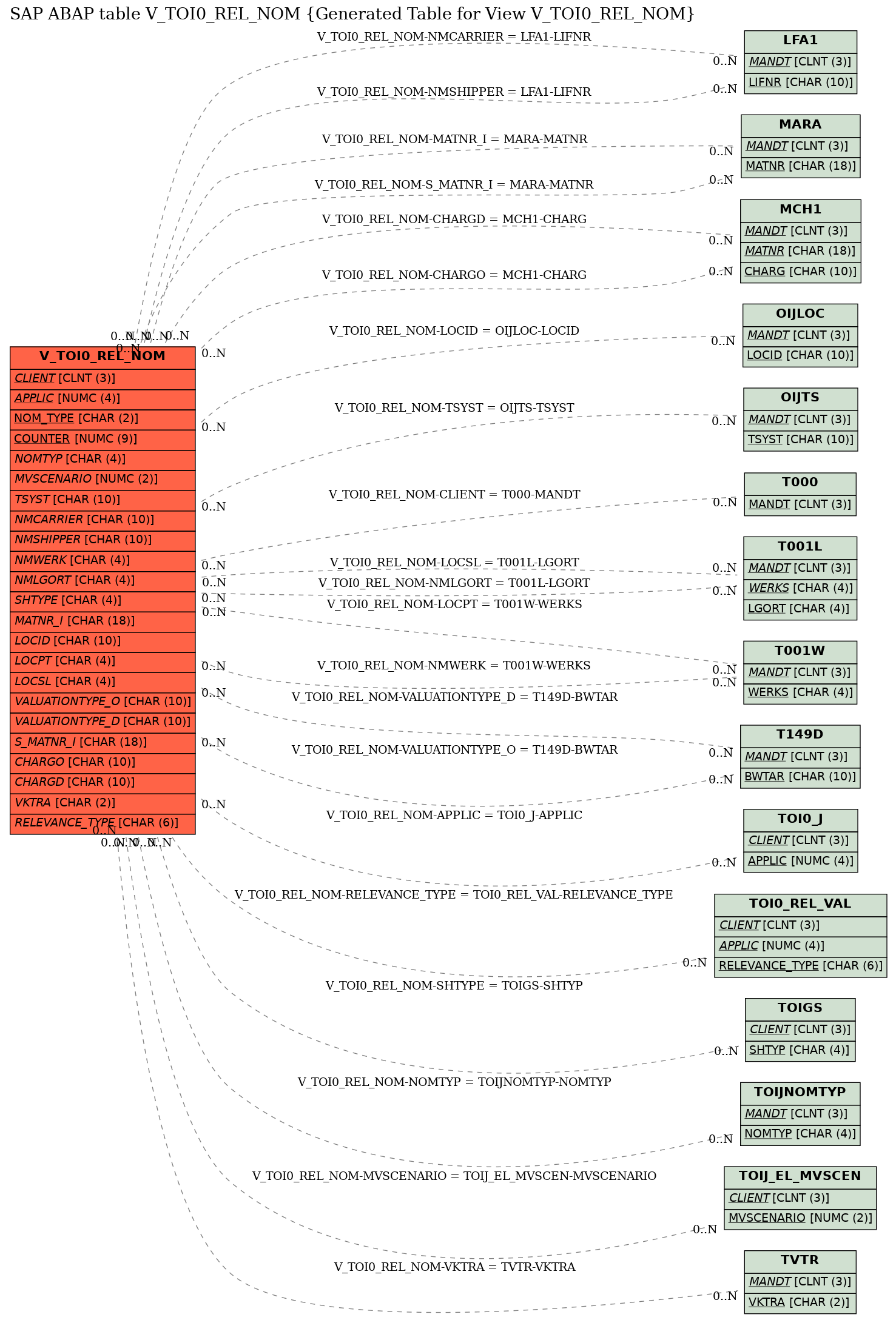 E-R Diagram for table V_TOI0_REL_NOM (Generated Table for View V_TOI0_REL_NOM)